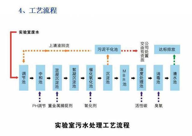 实验室污水处理工艺流程图
